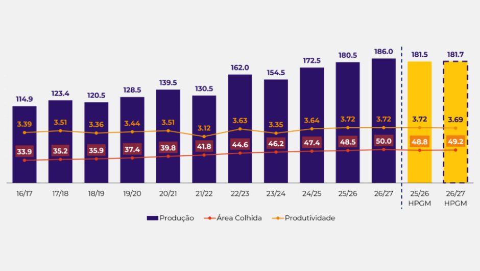 Soja Brasil – produção, área colhida e produtividade