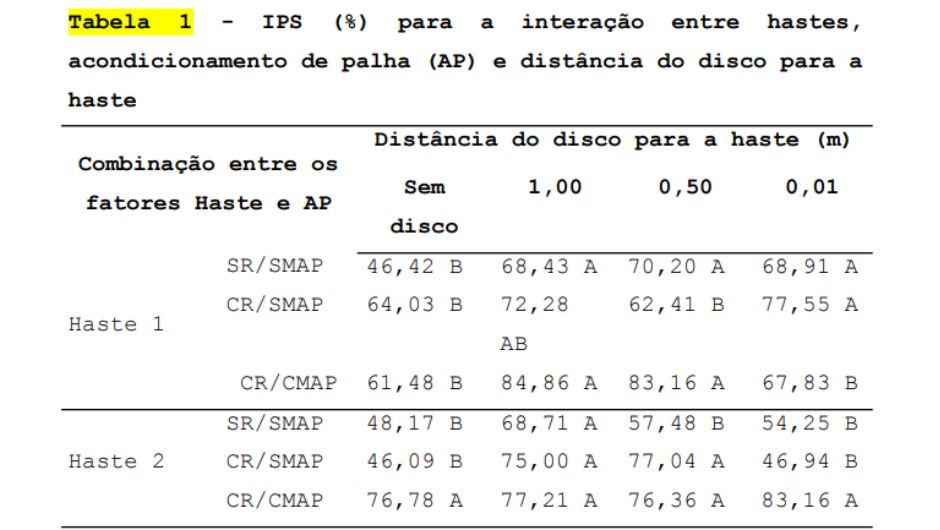 As médias seguidas pela mesma letra maiúscula na linha, não diferem entre si pelo teste de Tukey a 5% de probabilidade de erro; IPS – Índice de permanência de palha sobre o solo; SR/SMAP – Sem rolo destorroador/sem mecanismo acondicionador de palha; CR/SMAP - com rolo destorroador/sem mecanismo acondicionador de palha; CR/CMAP - com rolo destorroador/com mecanismo acondicionador de palha