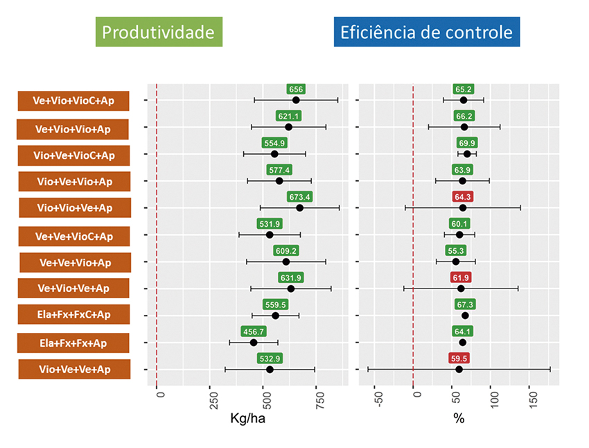Figura 4 - Estimativa média do efeito da aplicação de fungicidas para controle de mancha-alvo na produtividade (kg/ha) e eficiência de controle através da metanálise. Box verde representa efeito significativo (P0.05)