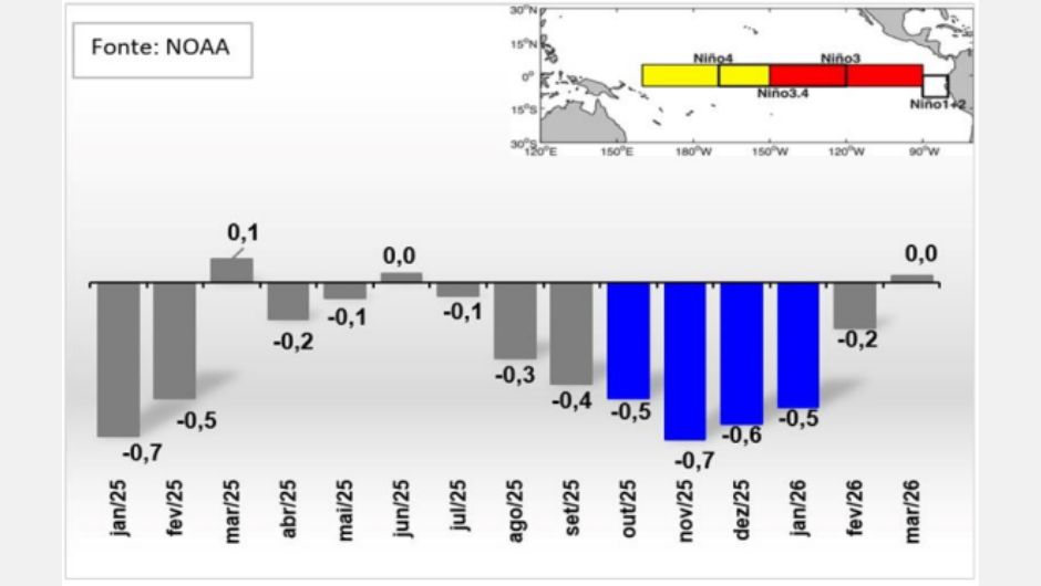 Anomalia mensal da Temperatura da Superfície do Mar (ºC) na região de Niño 3.4