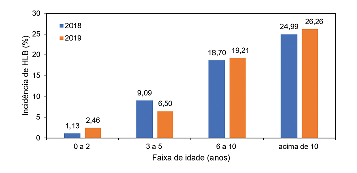 Figura 2 - Incidência de HLB no Estado de São Paulo e Triângulo Mineiro em função da idade das árvores. Fonte: Fundecitrus (2019).