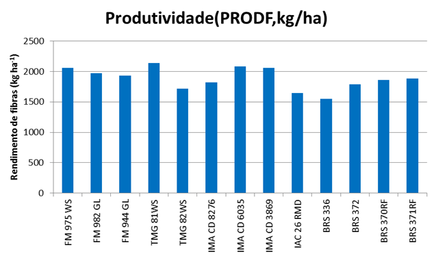 Figura 6. Produtividade de algodão em fibra (PRODF, kg/ha) do Ensaio Nacional de Ciclo Médio -Tardio. Médias de 9 locais. 2013/2014.