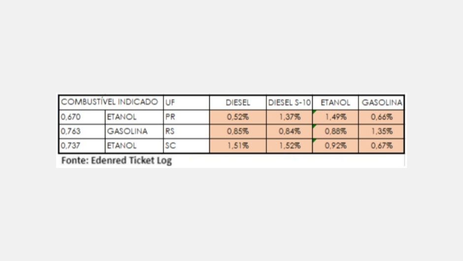 Variações e Correlação Gasolina X Etanol