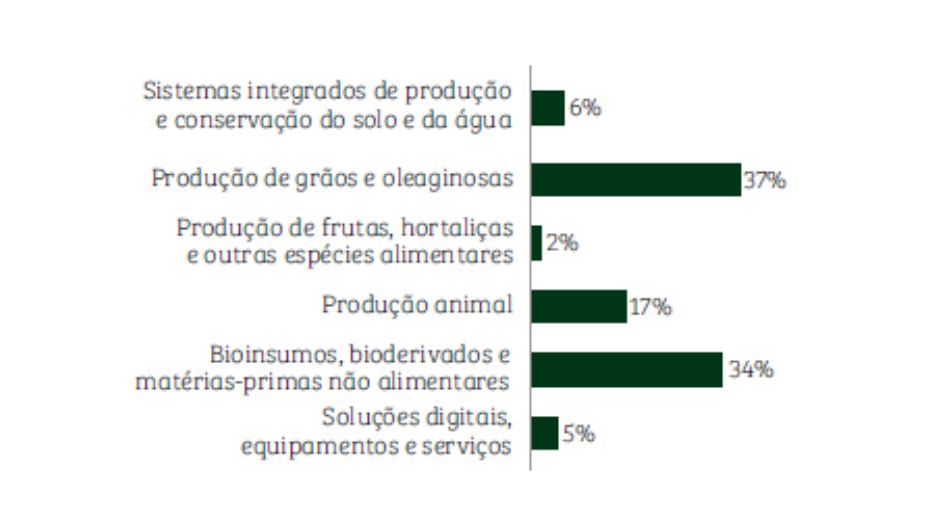 Gráfico 3: impacto econômico relativo por temas de abrangência das soluções tecnológicas