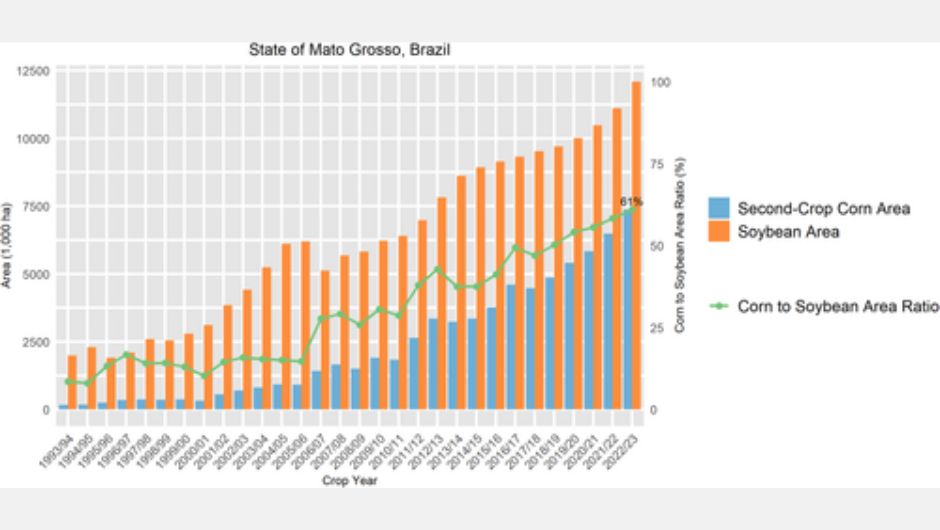 Figura 4: comparação da área de soja e milho segunda safra, estado de Mato Grosso – Brasil, por ano-safra (1.000 hectares); fonte: elaborado pelos autores com dados da Conab (Brasil)