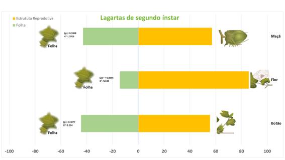 Figura 3. Resultados de experimentos demonstrando a forte preferência alimentar de Spodoptera frugiperda pelas estruturas reprodutivas do algodoeiro. Fonte: AgBiTech.