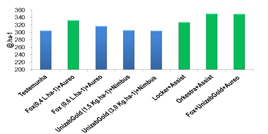 Gráfico 5 - Produtividade de algodão em caroço em função da aplicação de fungicidas. Colunas seguidas de cores iguais, não diferem estatisticamente entre si pelo teste Skott-Knott a 5% de probabilidade. CV (%)=  3,51. Chapadão do Céu – GO, safra 2013/2014. Fundação Chapadão 2015.