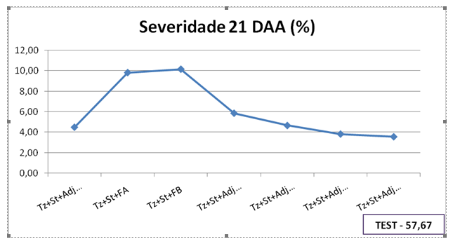 Figura 4 – Severidade aos 21 dias após aplicação dos tratamentos (DAA) de Phakopsora pachyrhizi na cultivar de soja NA 5909. São Sepé/RS, 2012/13. Tz-Triazol; St-Estrobilurina; Adj Rec. – Adjuvante recomendado; FA – Fertilizante A (N, P, S, B, Zn), FB – Fertilizante B (N, P, S)