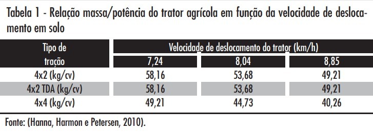 Relação entre massa e potência de trator agrícola em função da velocidade de deslocamento em solo