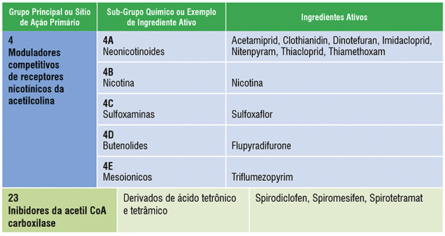Classificação do Modo de Ação desses inseticidas segundo o IRAC