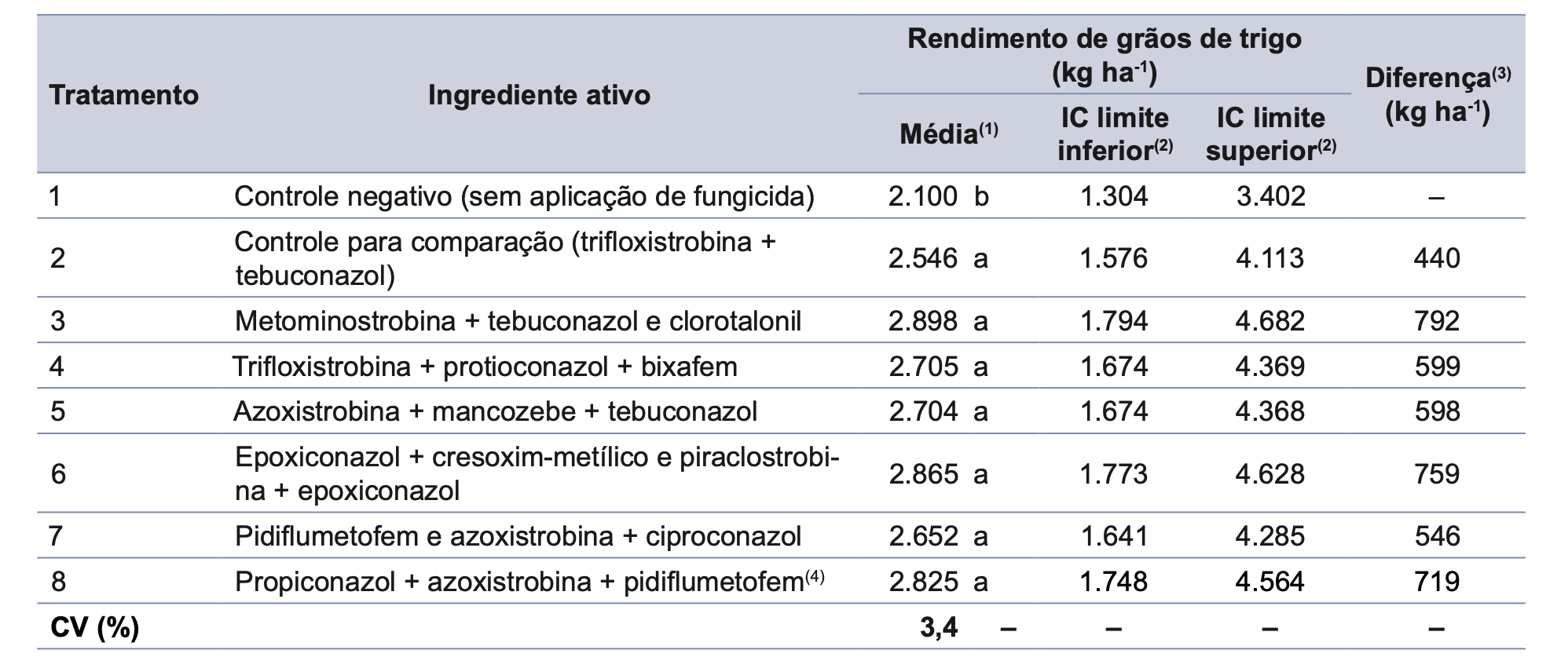 Médias, agrupamentos, intervalos de confiança e diferença relativa para rendimento de grãos de trigo (<i>Triticum aestivum</i>) estimados para diferentes tratamentos fungicidas. Dados sumarizados de 14 ensaios da Rede de Ensaios Cooperativos do Trigo para controle de manchas foliares, safra 2024. <b>(1)</b> Médias que não compartilham nenhuma letra em comum são significativamente diferentes segundo teste de Tukey a 5% de significância. Os dados foram transformados para logaritmo previamente à análise. <b>(2)</b> Limites (inferior e superior) do intervalo de confiança (IC) a 95% de probabilidade. <b>(3)</b> Diferença média entre o valor da variável no tratamento com fungicida em relação ao tratamento sem aplicação de fungicida (controle negativo). <b>(4)</b> Produto com Registro Especial Temporário (RET) para experimentação no período de realização dos ensaios. - Fonte:&nbsp;Rede de Ensaios Cooperativos de Trigo