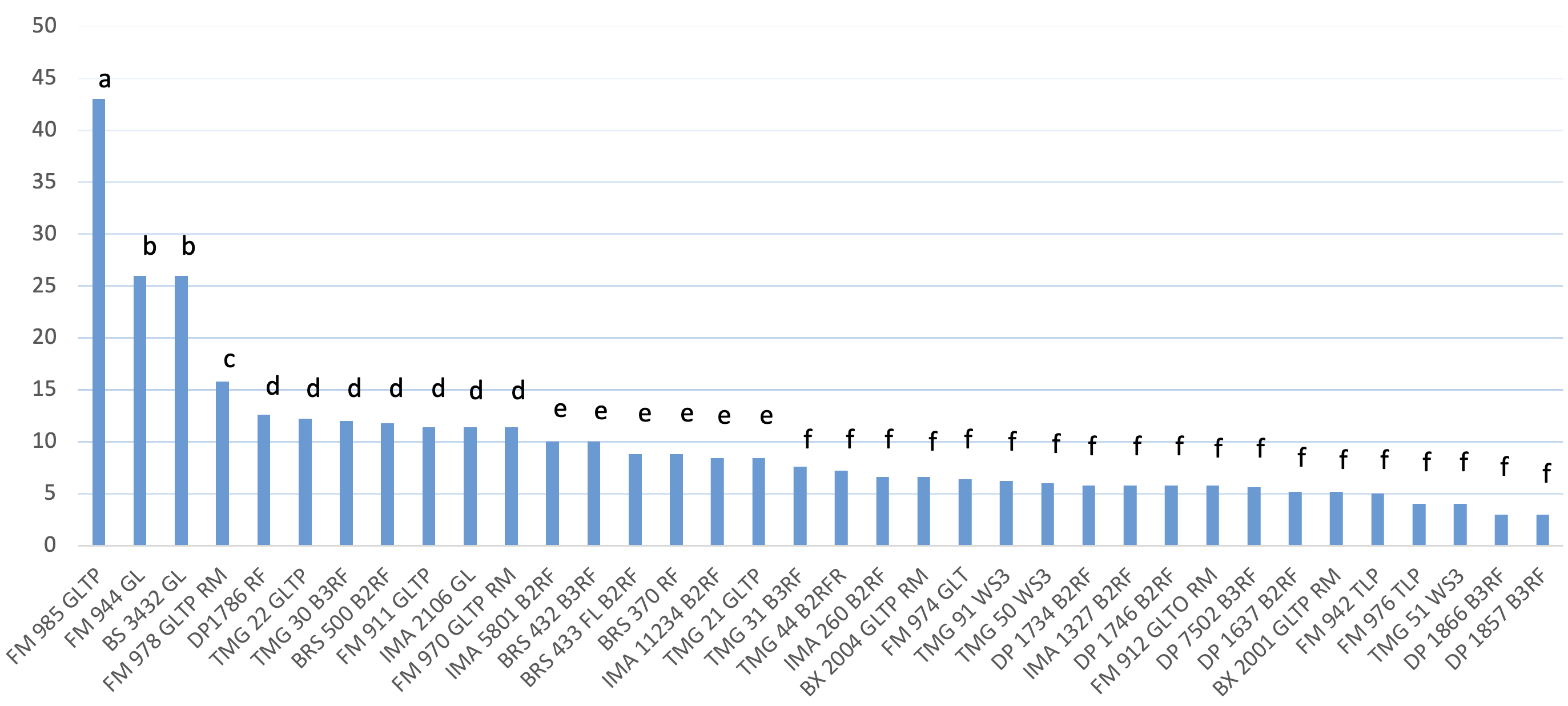 Figura 2 - severidade (%) da mancha alvo em genótipos de algodoeiro - Ipiranga do Norte (MT),&nbsp; safra 2021/22