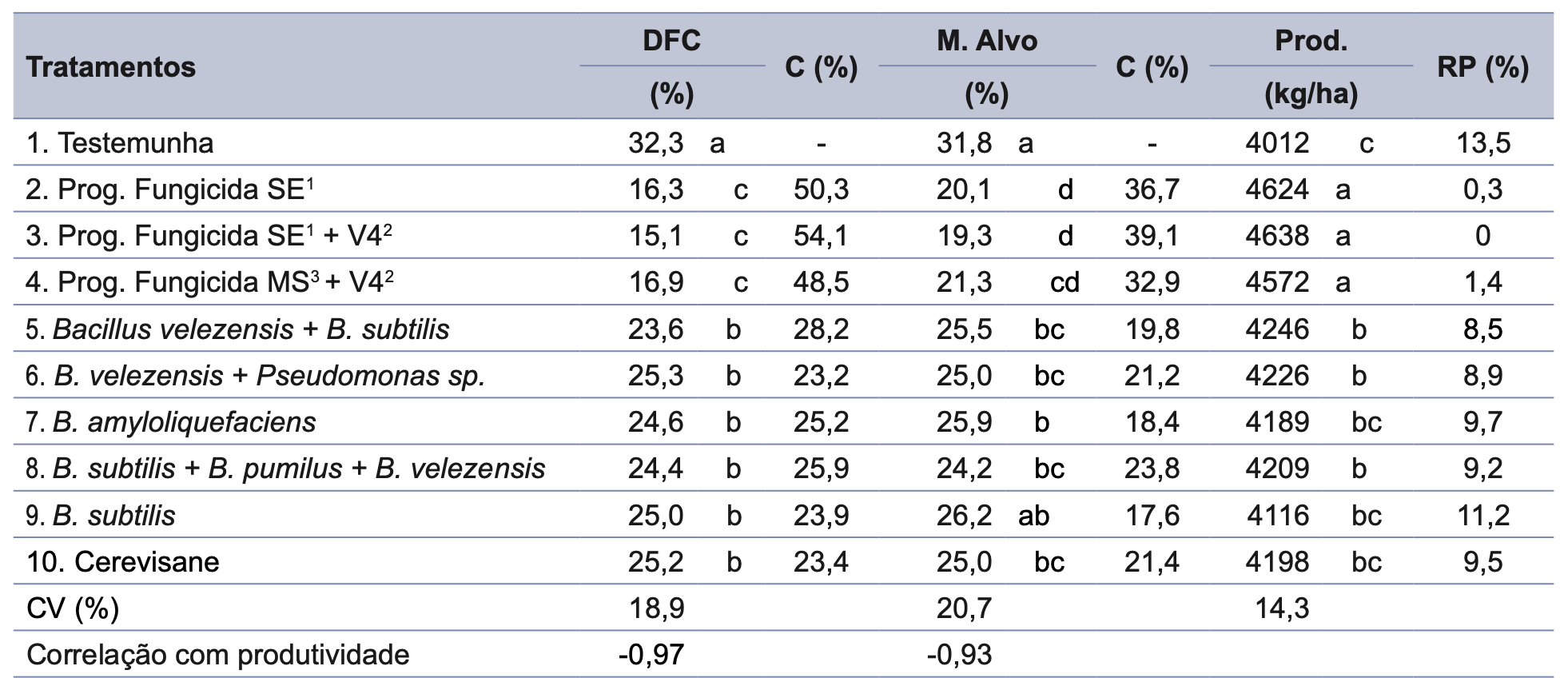 Estimativa metanalítica da média de severidade de doenças de final de ciclo (DFC), mancha-alvo (M. Alvo) e respectivos percentuais de controle em relação ao tratamento T1 (C), produtividade (Prod.) e percentual de redução de produtividade (RP) em relação ao tratamento com a maior produtividade, do protocolo "solo". Médias de 13 locais para severidade de DFC e produtividade, e de nove locais para mancha-alvo. Safra 2024/2025 - Circular Técnica 217