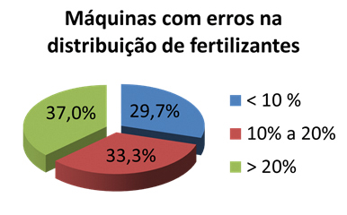 Figura 1 - Porcentagem de erros na regulagem de sementes nas semeadoras de fluxo contínuo
