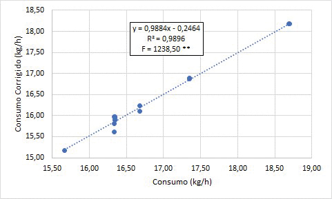 Diferença no consumo em função da temperatura do combustível