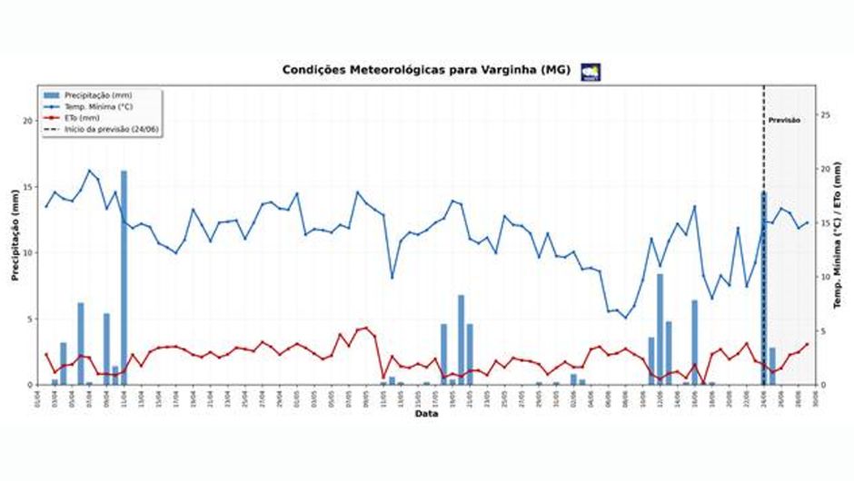 Precipitação, evapotranspiração de referência (ETo) e temperatura mínima para o período de 02 de abril a 29 de junho de 2026 em Varginha (MG); fonte: Sisdagro/Inmet