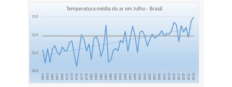 Julho de 2023 foi o mais quente no Brasil desde 1961