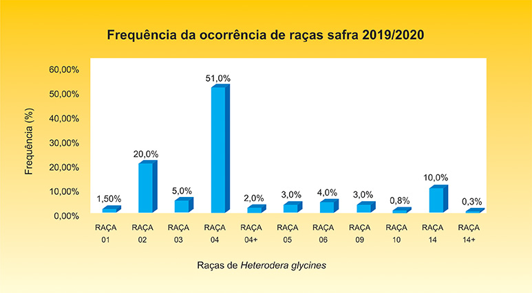 Figura 2 - Dados de frequência de raças de Heterodera glycines na região do Cerrado brasileiro, safra de 2019/2020. Fonte: Aprosmat (2020)