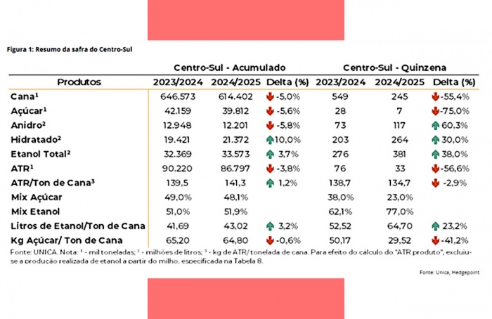 Açúcar apresenta novo recorde de entrega em março