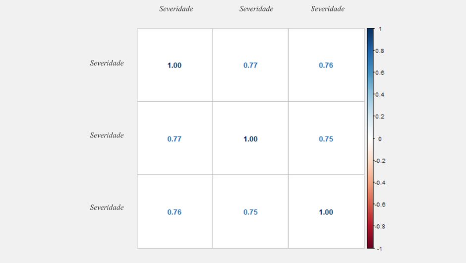 Figura 8: correlação de Pearson para os três métodos de estimativas de severidade de doenças
