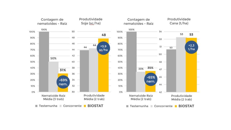 Resultados do bionematicida Biostat nas culturas da soja e cana