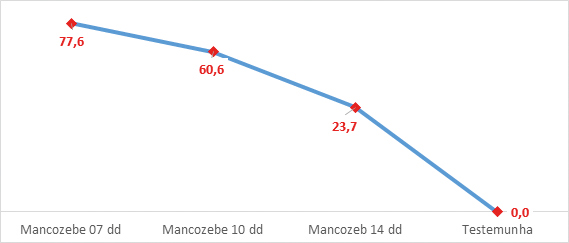 Figura 1 - Percentagem de controle de ferrugem da soja, com diferentes intervalos entre aplicações de Mancozebe. Estação Experimental Agrodinâmica, Campo Novo do Parecis, 2018/2019