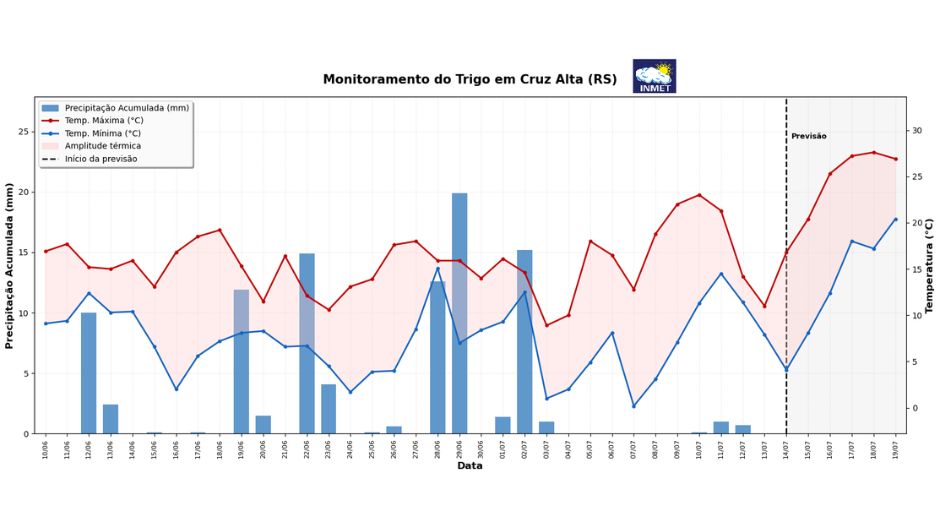 Precipitação Acumulada (mm), Temperatura Máxima (°C) e Temperatura Mínima (°C) para o período de 10 de junho a 19 de julho de 2026 em Cruz Alta (RS); fonte: Sisdagro
