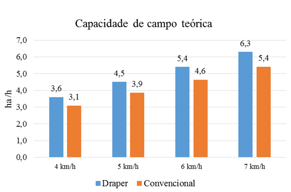 Figura 3 - Dados referentes à capacidade operacional teórica (ha/h) das máquinas com plataformas draper e convencional. Pontes e Lacerda, Mato Grosso, 2015