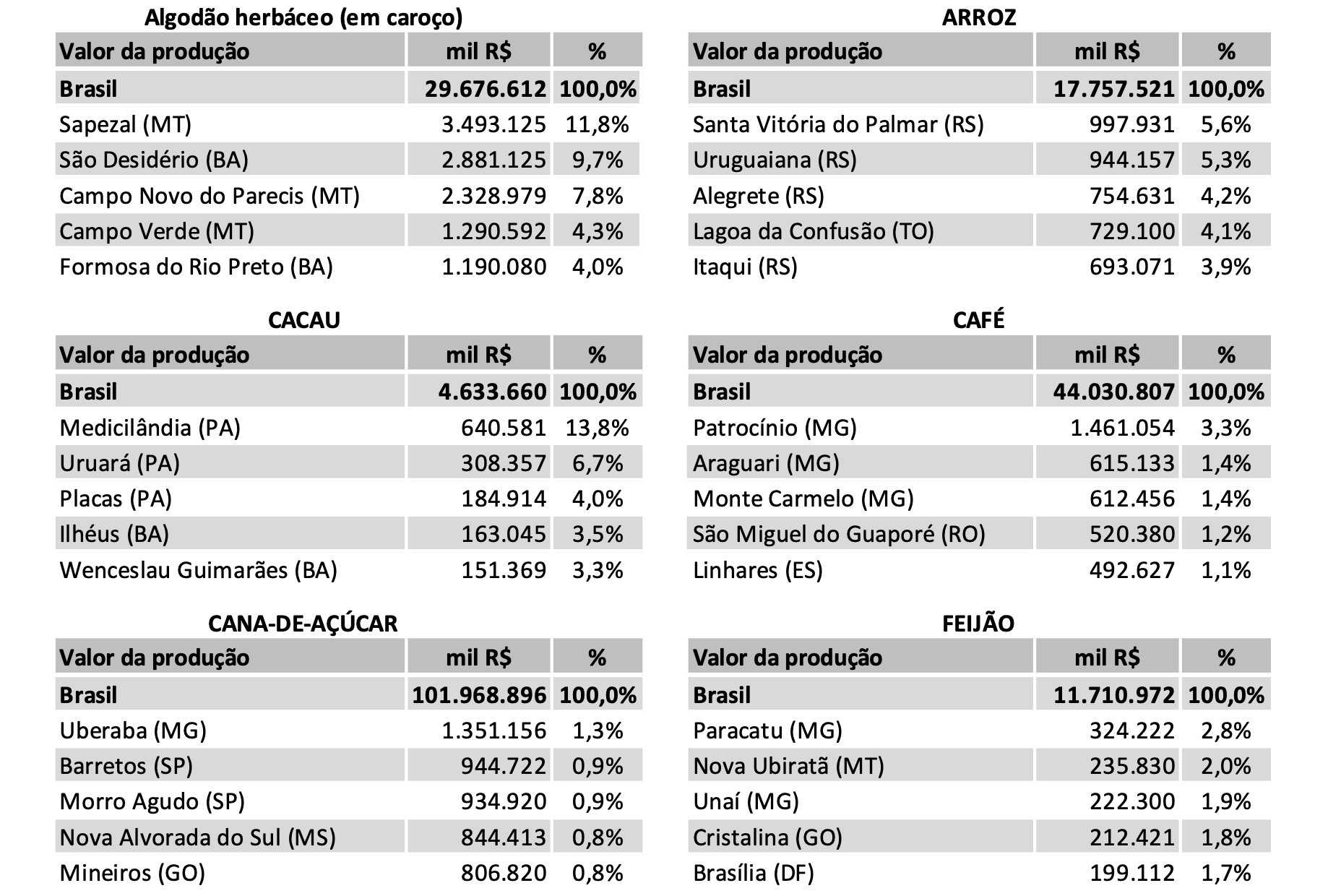 Participação dos 5 maiores municípios por valor da produção, considerando as principais culturas