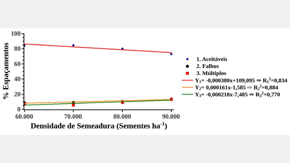 Figura 6: porcentagem de espaçamentos entre sementes em diferentes densidades de semeadura