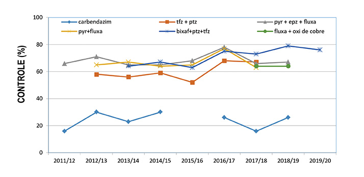 Figura 1 - Porcentagem de controle da mancha-alvo nos experimentos cooperativos nas safras: 2011/2012 (6 experimentos), 2012/2013 (8 experimentos), 2013/2014 (13 experimentos), 2014/2015 (15 experimentos), 2015/2016 (8 experimentos), 2016/2017 (15 experimentos), 2017/2018 (16 experimentos), 2018/2019 (19 experimentos), 2019/2020 (15 experimentos) em diferentes regiões produtoras no Brasil.  tfz+ptz - trifloxistrobina + protioconazol; pyr+epz+fluxa - piraclostrobina + epoxiconazole + fluxapirozade; pyr+flux - piraclostrobina + fluxapiroxade; bixaf+ptz+tfz - bixafen + protioconazol + trifloxistrobina; fluxa+oxi de cobre – fluxapiroxade + oxicloreto de cobre . Fonte: Circulares Técnicas 94, 100, 104, 112, 120, 130, 139 e 149, Embrapa Soja.