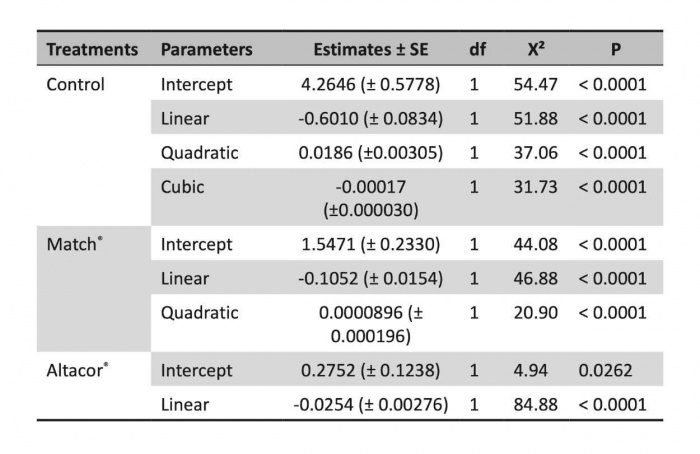 Predador resiste a inseticidas e mantém eficiência no controle de pragas