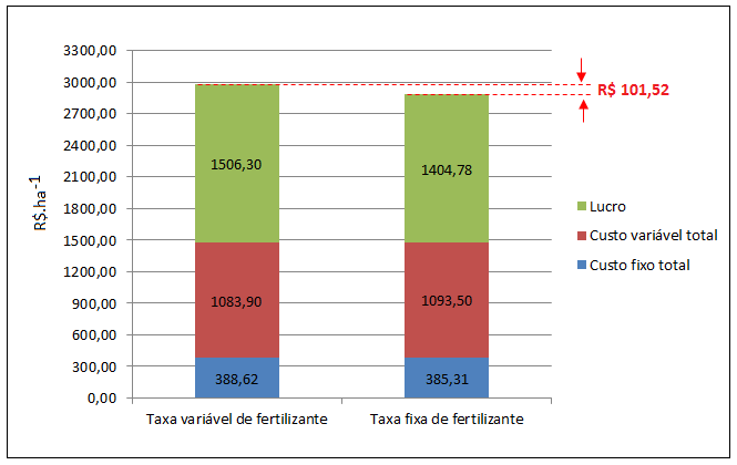 Figura 3 – Custo fixo total, custo variável total e lucro obtido nos dois tratamentos avaliados