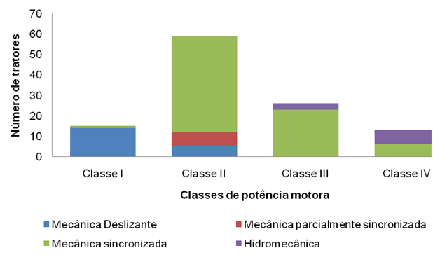 	Figura 2 - Tipo de transmissão encontrada em cada classe de trator agrícola brasileiro