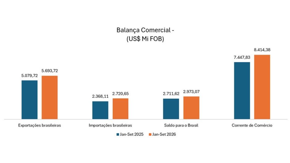 Gráfico elaborado pela Inteligência de Mercado da CCBC que mostra a evolução da balança comercial brasileira (US$ mi FOB) entre jan–set de 2025 e 2026, com destaque para exportações, importações, saldo e corrente de comércio