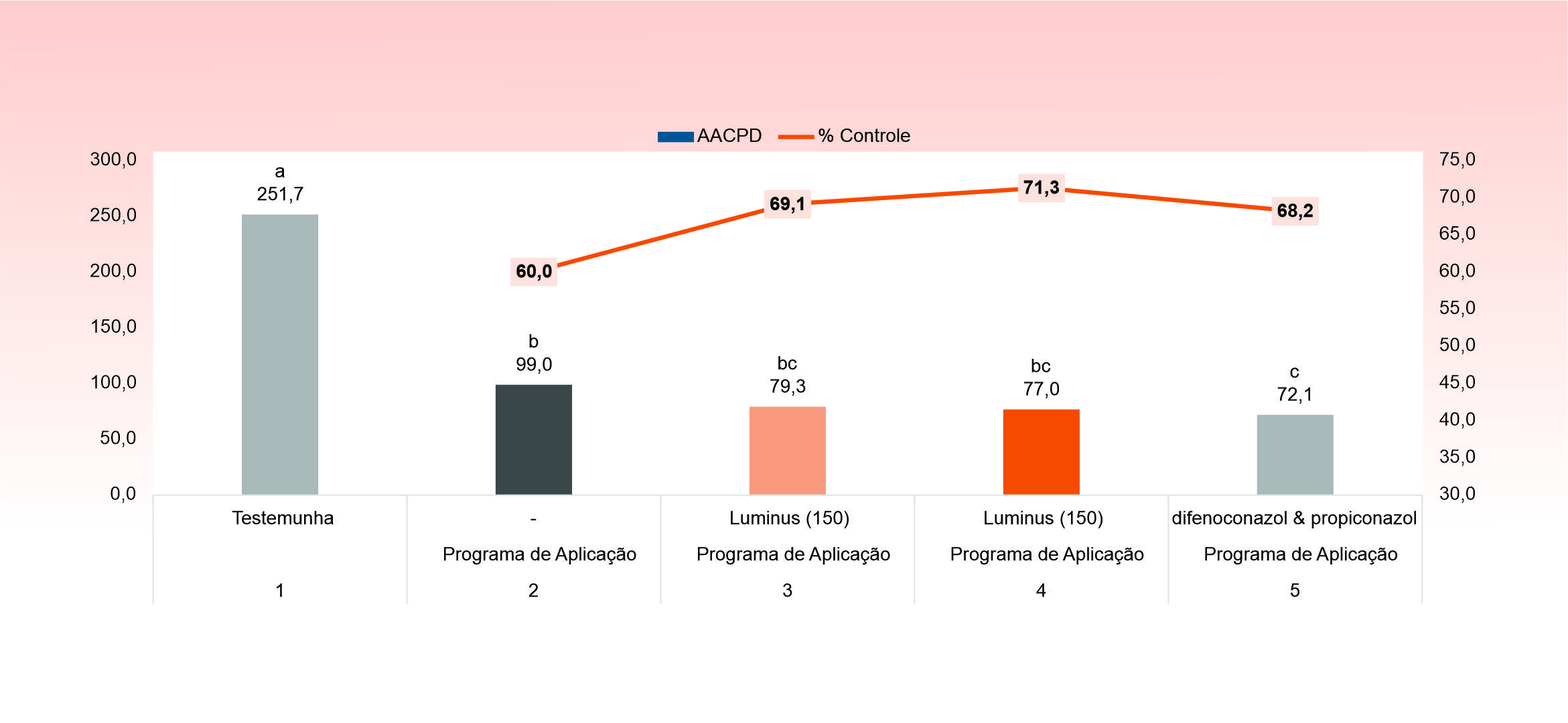 <b>&nbsp; Figura 3</b> - Área abaixo da curva de progresso de&nbsp;Septoria glycines&nbsp;e&nbsp;Cercosposa&nbsp;spp., (AACPD) e % de eficácia dos tratamentos na cultura da soja. safra 2024/25. Média de 5 Ensaios em diferentes localidades - Rio Verde - GO 2 ensaios, Luís Eduardo Magalhães – BA, Dourados – MS, Conchal – SP. Dados Pesquisa e Desenvolvimento – UPL. Médias seguidas pela mesma letra na coluna não diferem pelo teste de Duncan&nbsp; (p&lt;0,05).&nbsp; Programa de Aplicação&nbsp; - azoxistrobina &amp; tebuconazol &amp; mancozebe (40 DAE) + azoxistrobina &amp; proticonazol &amp; mancozebe (60 DAE e 75 DAE), picoxistrobina &amp; ciproconcazol + mancozebe (85 DAE). Luminus dose de 150 ml/ha aos 30 DAE (tratamento 3), Luminus – dose de 150 ml/ha&nbsp; aos 30 e 40 DAE (tratamentos 4), difenoconazol &amp; propiconazol&nbsp; aos 30 DAE (tratamento 5)&nbsp;&nbsp;