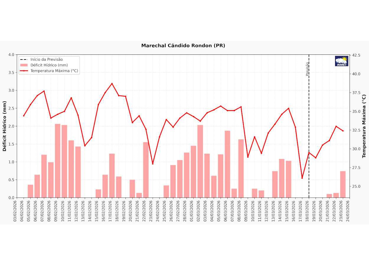Déficit hídrico e calor reduzem desenvolvimento inicial e elevam risco à produtividade