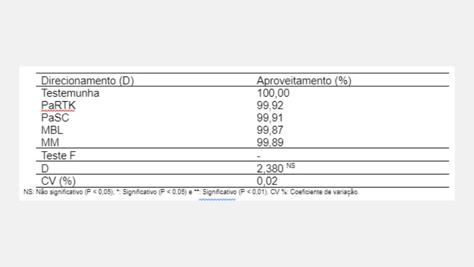 Tabela 1: síntese da análise de variância e do teste de médias da simulação para o aproveitamento da área de plantio