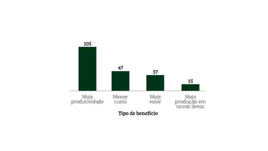 Gráfico 2: número de soluções tecnológicas por tipo de benefício gerado