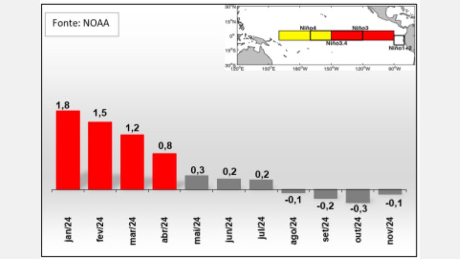 Figura 2 – anomalia mensal da Temperatura da Superfície do Mar (ºC)