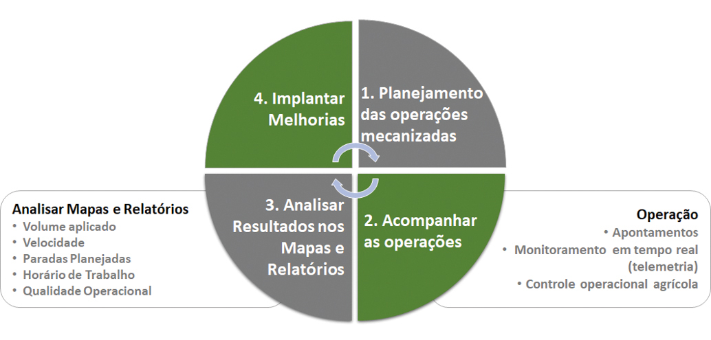 Figura 2 - Ciclo PDCA e as etapas de acompanhamento e análise