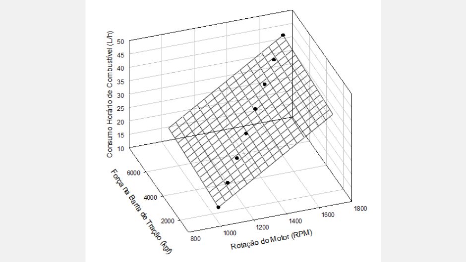 Figura 1: gráfico de relação da Rotação do Motor (RPM) x Força na Barra de Tração (BT) x Consumo Horário de Combustível (CHC)