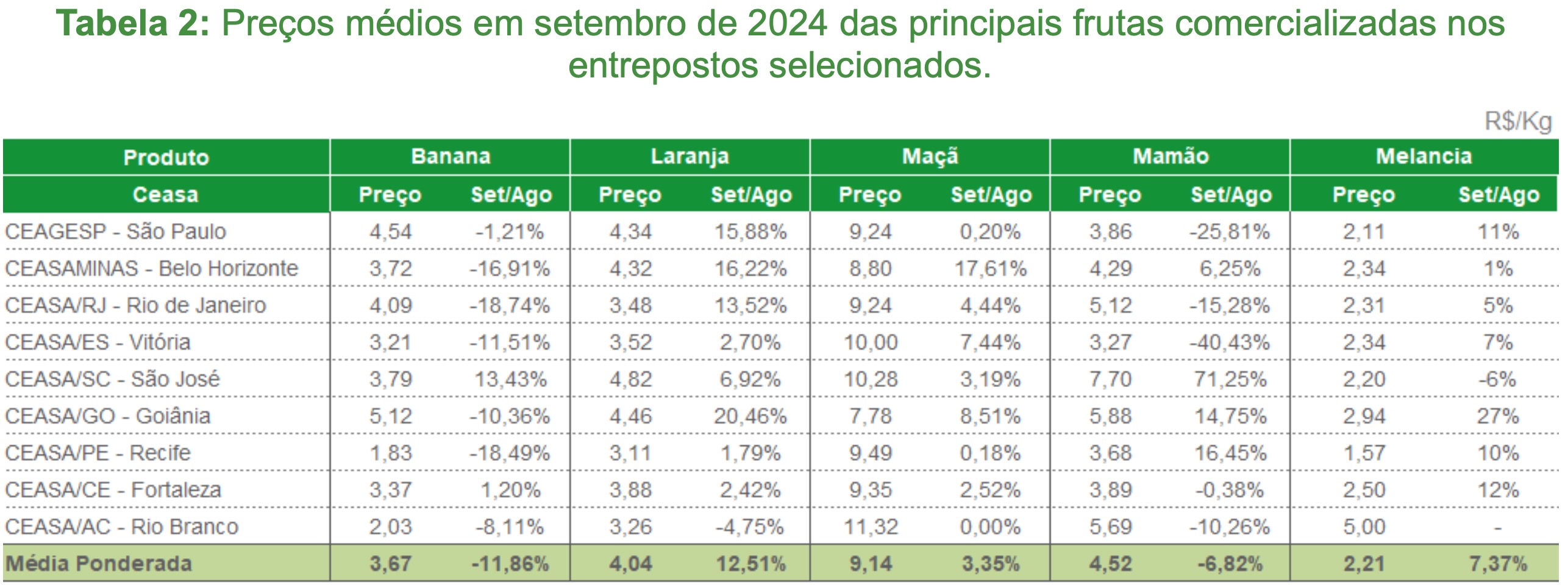 Preços médios em setembro de 2024 das principais frutas comercializadas nos entrepostos selecionados