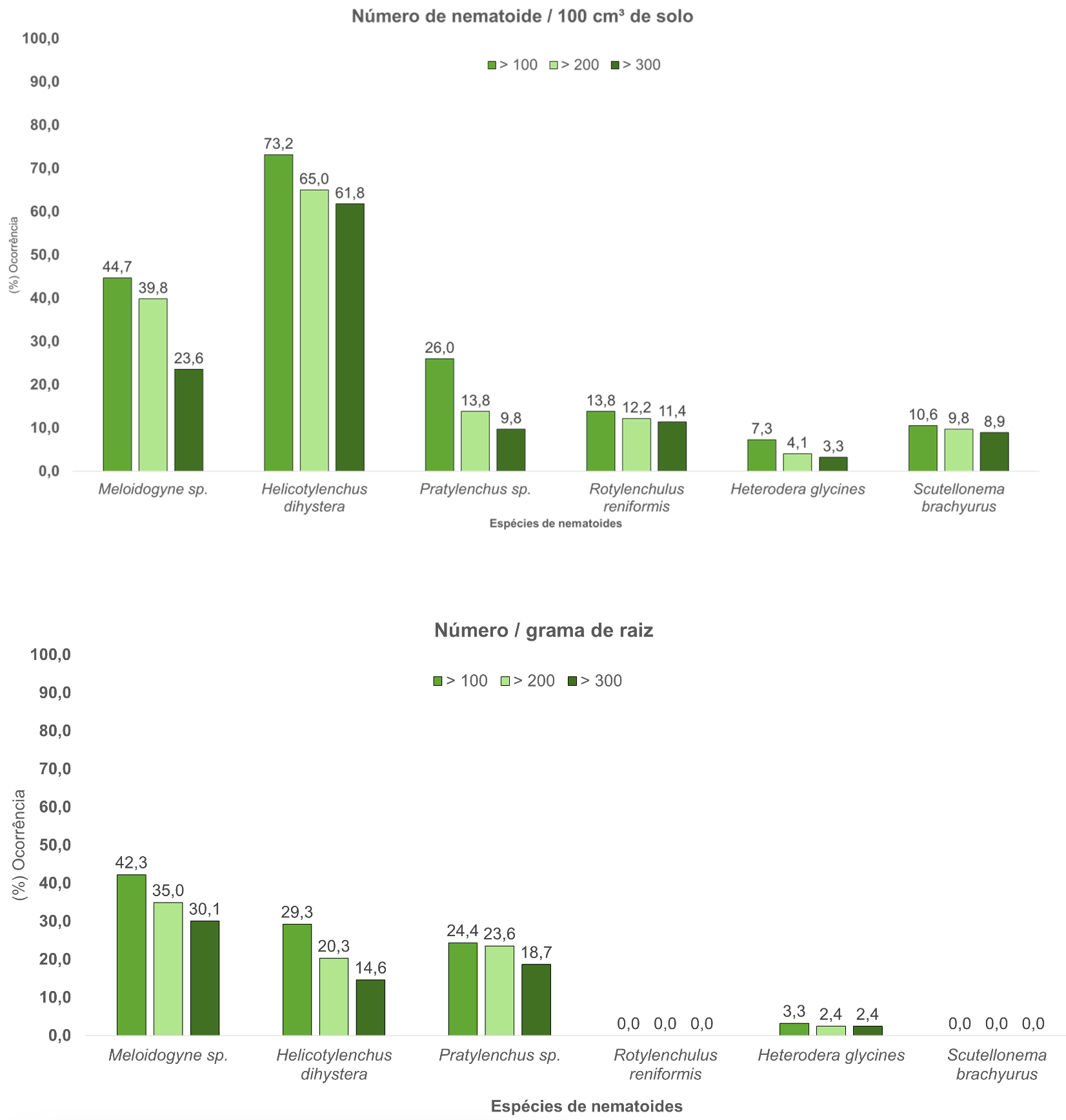 <b>Figura 1 e 2 -</b> percentagem de amostra com a presença de nematoides por 100cm³ de solo e número de nematoides por grama de raiz. Instituto Phytus, Itaara - RS 2019/20