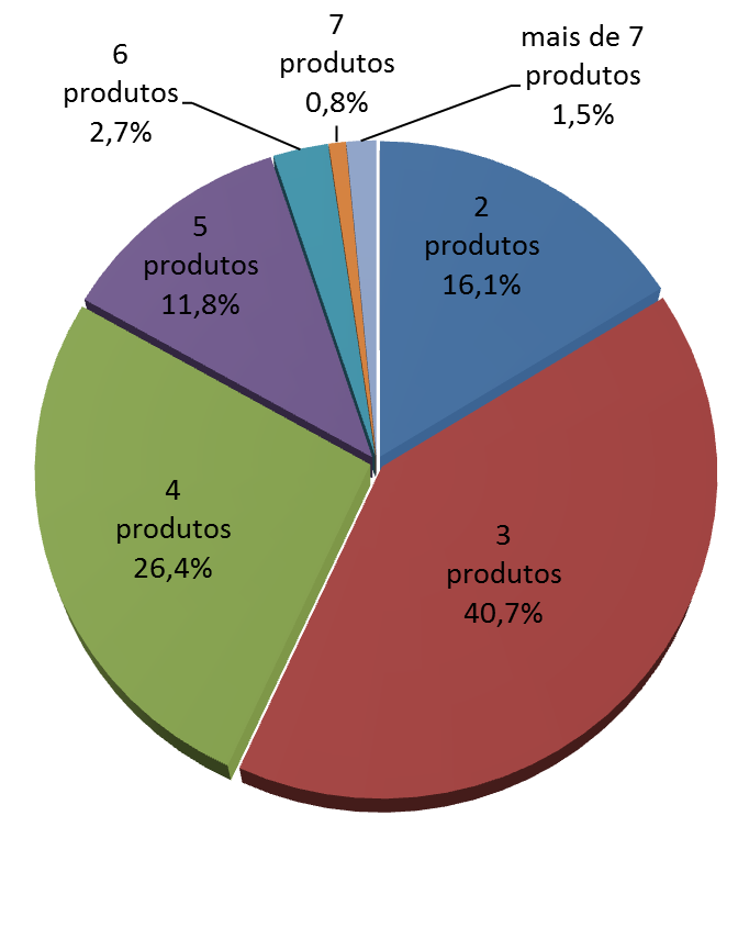 Figura 2. Distribuição do número de produtos  (inseticida, fungicida, herbicida, adubo foliar, etc.) utilizados em mistura de tanque, em propriedades rurais do país. Fonte GAZZIERO, D.L.P. 2015