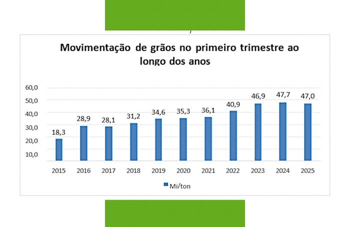 Seca nos rios reduz transporte de grãos por navegação interior no Brasil