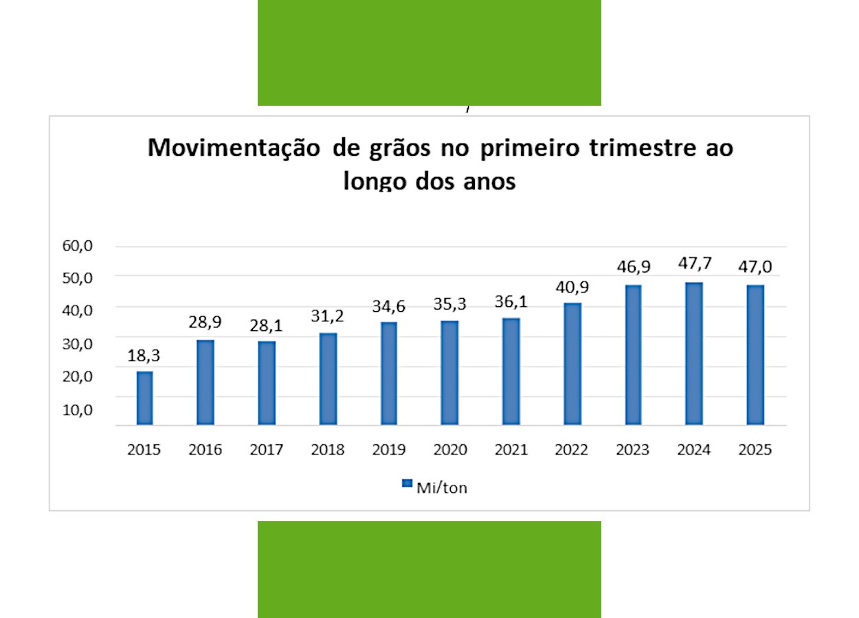 Seca nos rios reduz transporte de grãos por navegação interior no Brasil