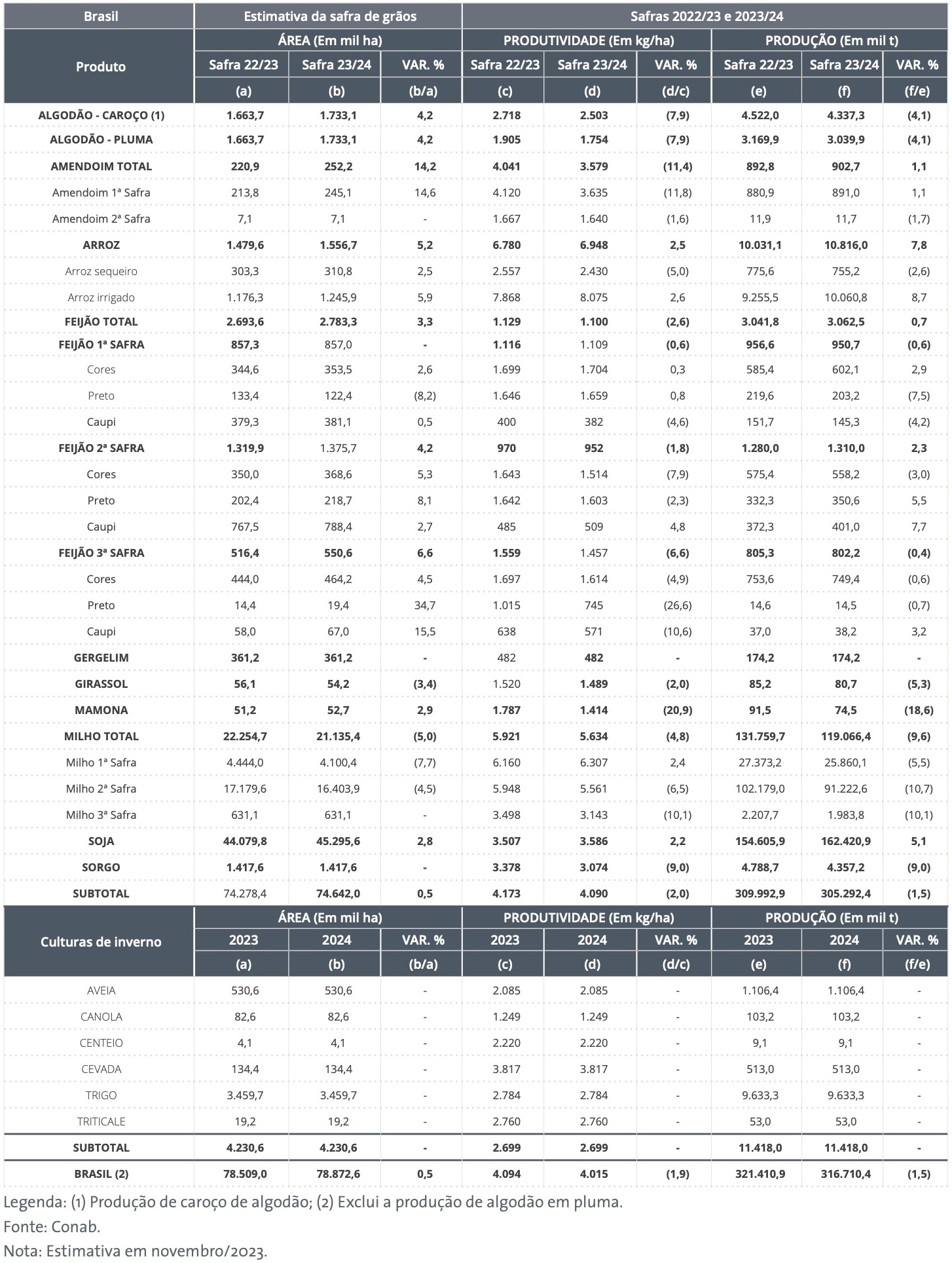 Comparativo de área, produtividade e produção por produto agrícola no Brasil - Conab em 09-11-2023