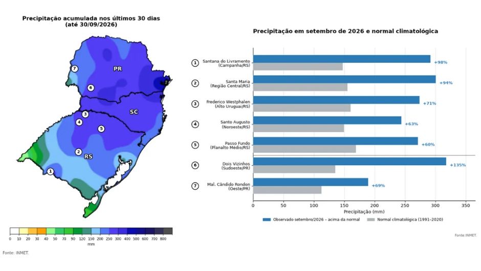 Precipitação acumulada na Região Sul e comparação entre os totais observados em setembro de 2026 e a normal climatológica de 1991–2020; fonte: Inmet