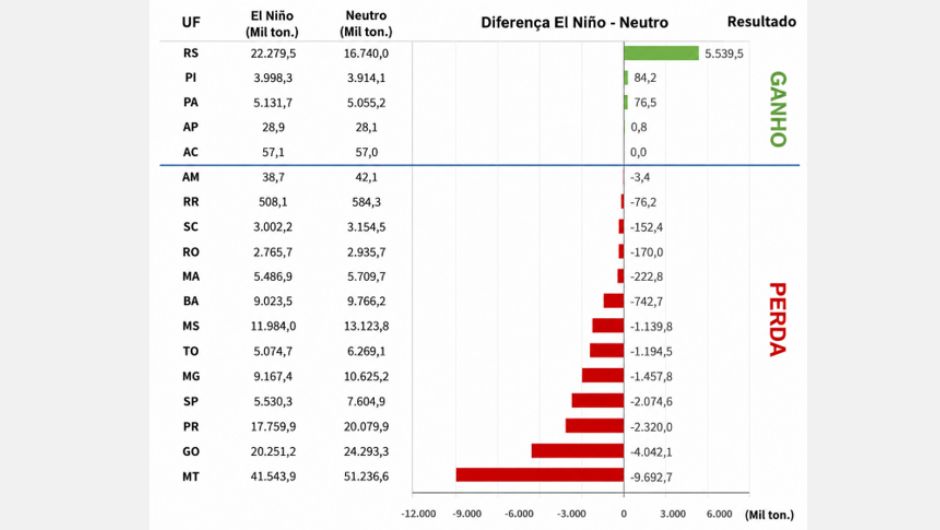 Diferença entre os cenários de “El Niño forte” e “Neutro” em cada estado produtor